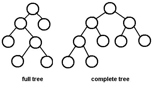 Binary Trees-2