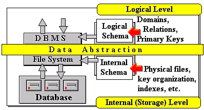 Architecture Database Systems-2