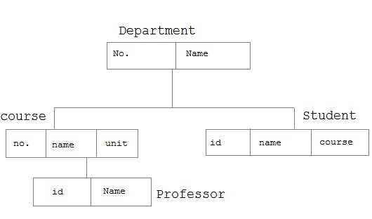 Hierarchical Model of database