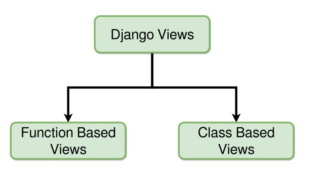 djang-views-types-1024x631