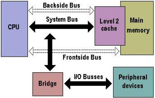 mcatutorials-bus-standards-and-types