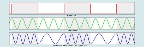 An example of Frequency Shift Keying.  Source: Wikimedia Commons.