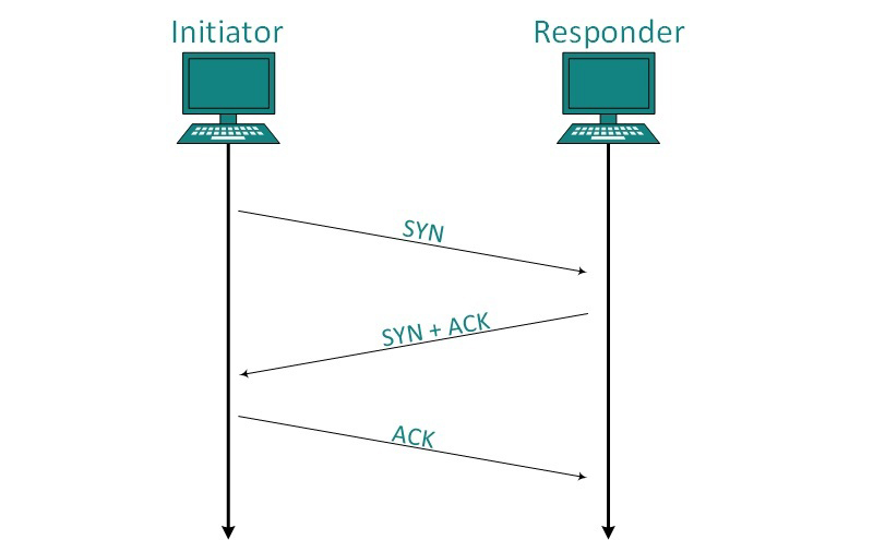 TCP Handshake