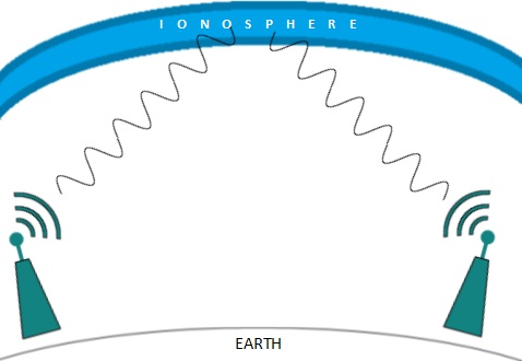 Radio wave - Ionosphere