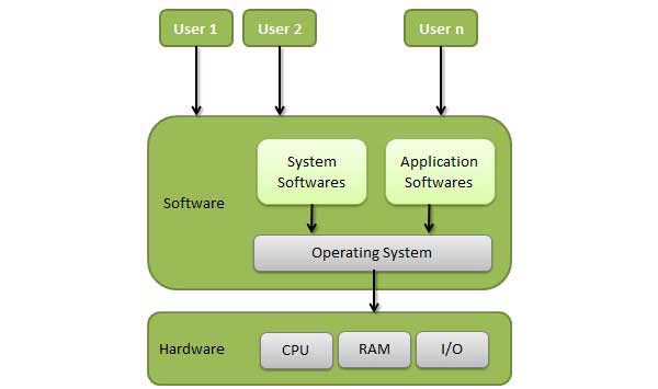 Conceptual view of an Operating System