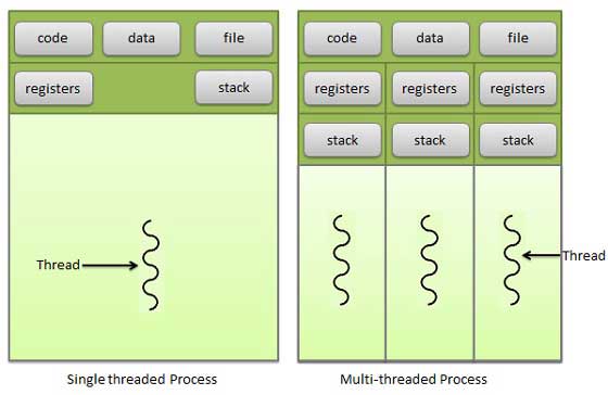 Single vs Multithreaded Process