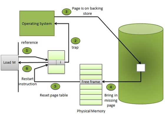 Page Fault