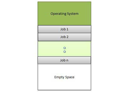 Memory layout