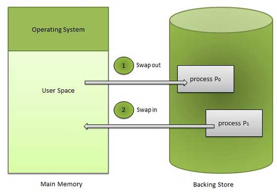 Process Swapping