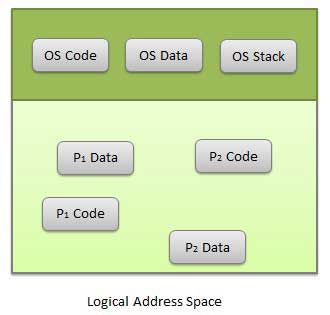 Logical Address Space