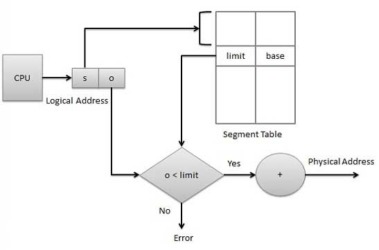 Segmentation Example