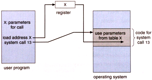 system calls